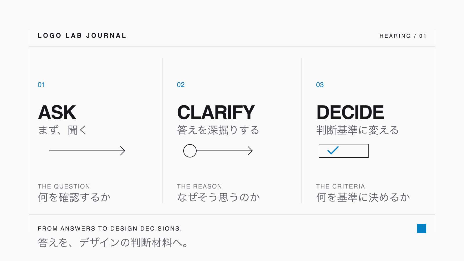 ロゴのヒアリングは、質問・深掘り・判断の順につなげる。回答をすぐ形にせず、理由を確かめて判断基準にする図解。